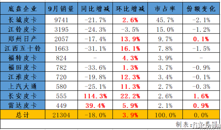 皮卡9月销量前十：五十铃环比领涨 长安/雷达双增 江淮环增12%