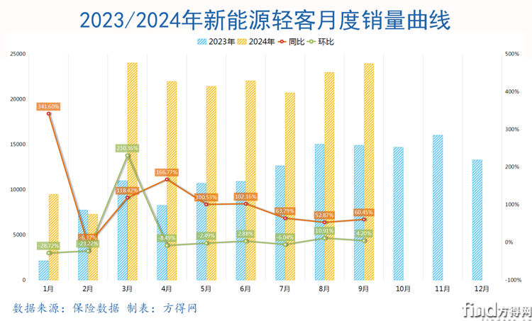 新能源轻客9月风云突变！五菱/远程两强争霸！长安抢第三！