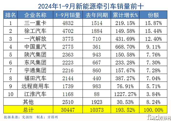 1-9月表格-新能源牵引车图表