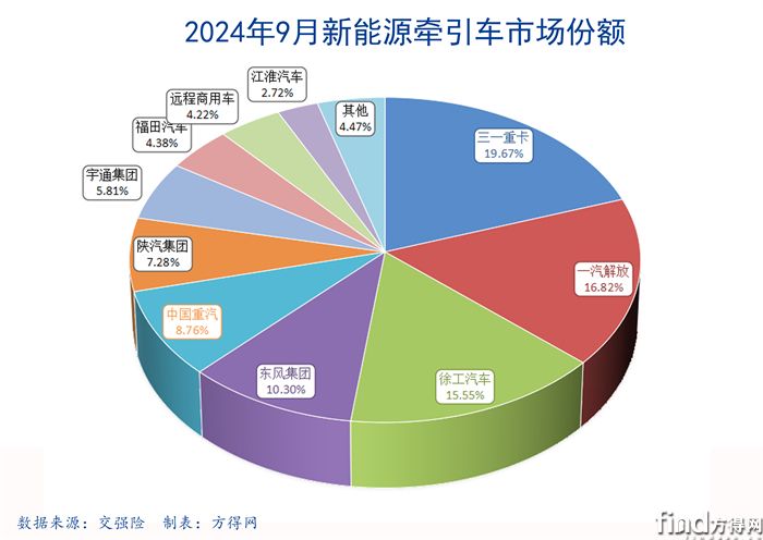 9月饼图新能源牵引车图表