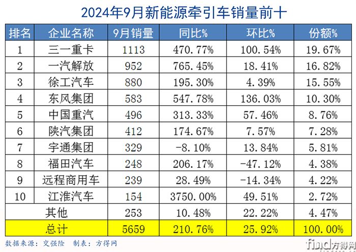 9月表格-新能源牵引车图表