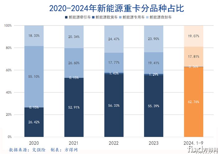 百分堆积-2020-2024新能源牵引车图表