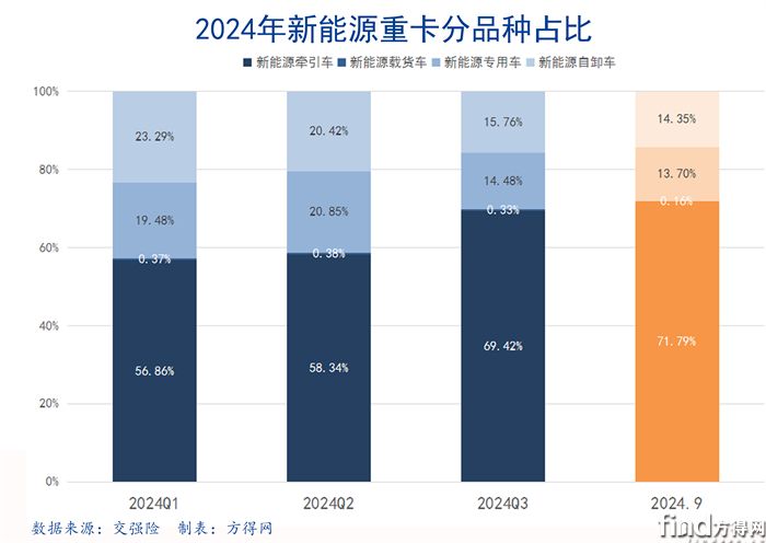 百分堆积-2024新能源牵引车图表