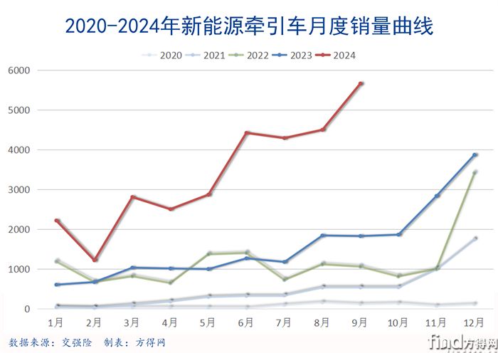 新能源牵引9月暴增211% 解放再夺第二 徐工第三