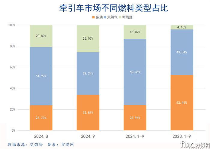 百分堆积-2024牵引车图表