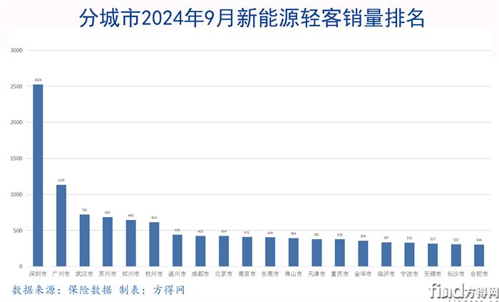 城市2024