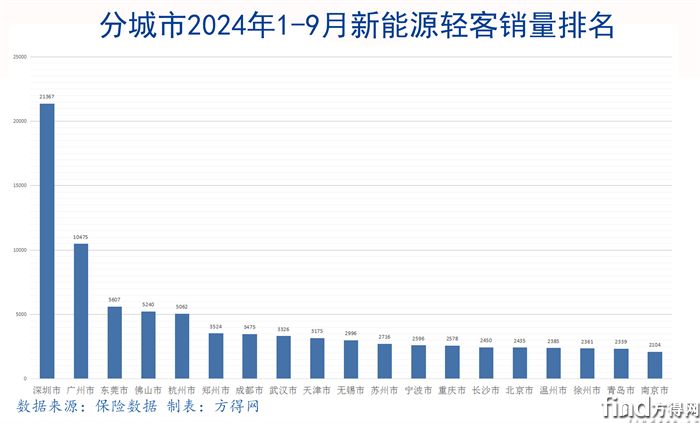 城市2024