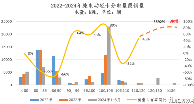 纯电动轻卡销量及电量分布