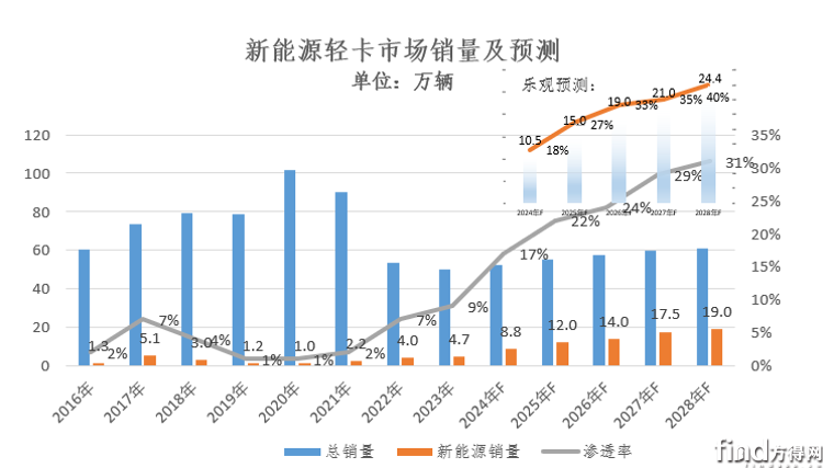 2016-2028年新能源轻卡销量及预测