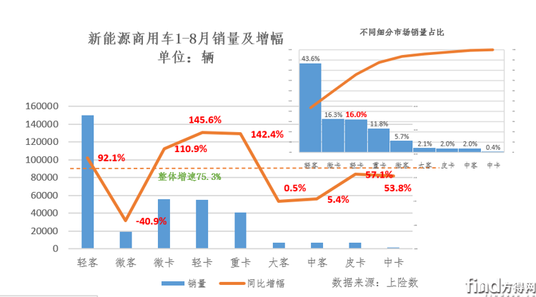 新能源商用车细分销量及渗透率