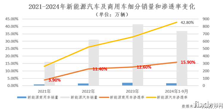 汽车与商用车新能源渗透率对比