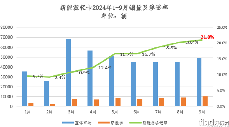 新能源轻卡销量变化