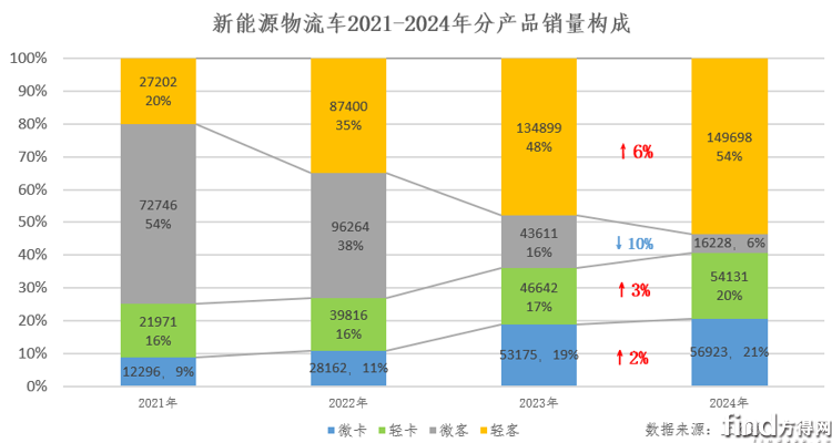 新能源物流车市场结构