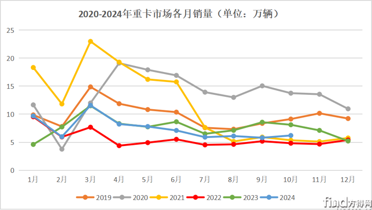 10月重卡6.2万辆降24% 新能源翻倍 燃气/出口“疲软”2024年难破90万？