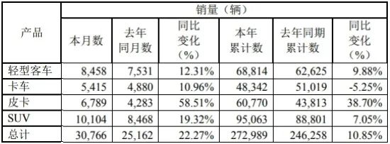 江铃汽车10月销车超3万辆增22% 皮卡涨59%