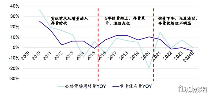 重卡行业已见底！明后年或重回100万辆！