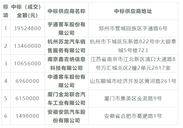 近1.4亿元新能源公交车采购大单！被谁拿下？