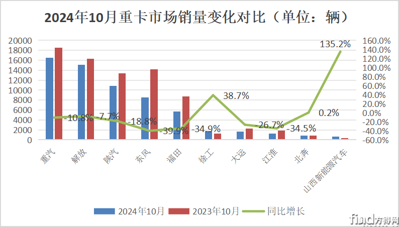 重汽/解放/陕汽破万 北奔升第九 重卡10月环比涨15%