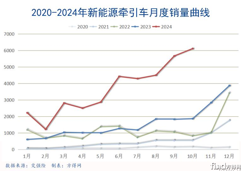 新能源牵引车10月涨230% 徐工夺冠 解放第二！