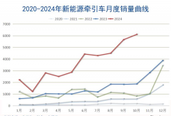 新能源牵引车10月涨230% 徐工夺冠 解放第二！