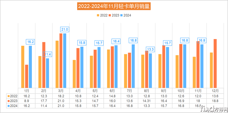 轻卡2024年预计190万辆收官！福田破40万 重汽逆增7% 谁暴涨2193%？丨头条