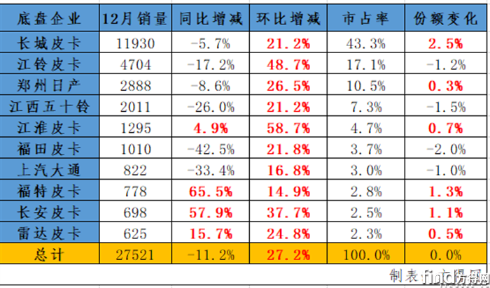 12月销量