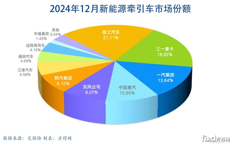 份额月度饼图-新能源牵引车图表