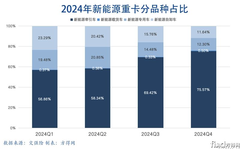 类型季度堆积-新能源牵引车图表