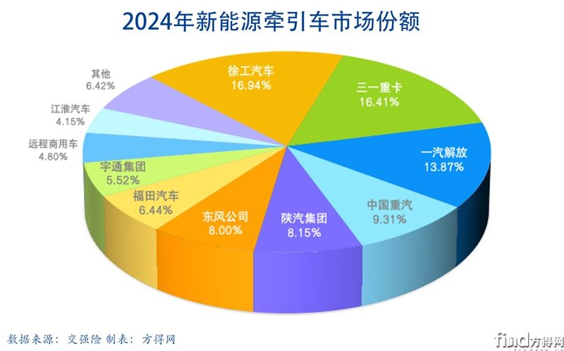 份额累计饼图新能源牵引车图表