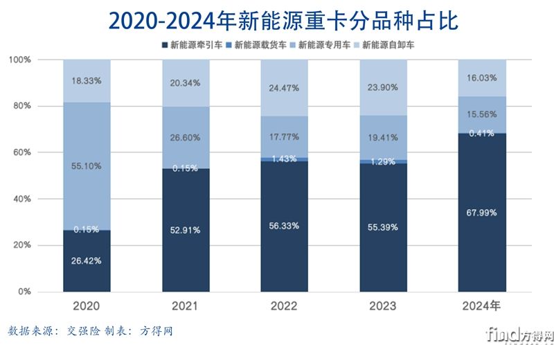 类型年度堆积-新能源牵引车图表