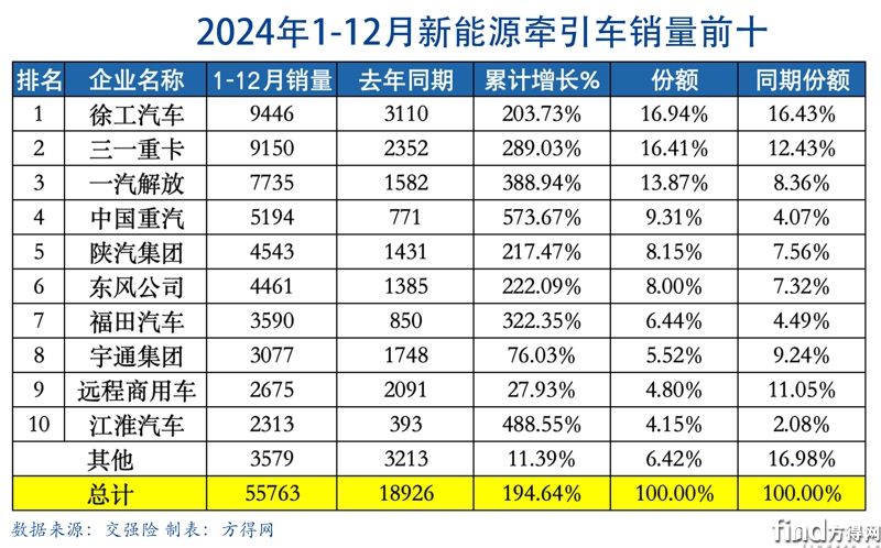 累计表格-新能源牵引车图表