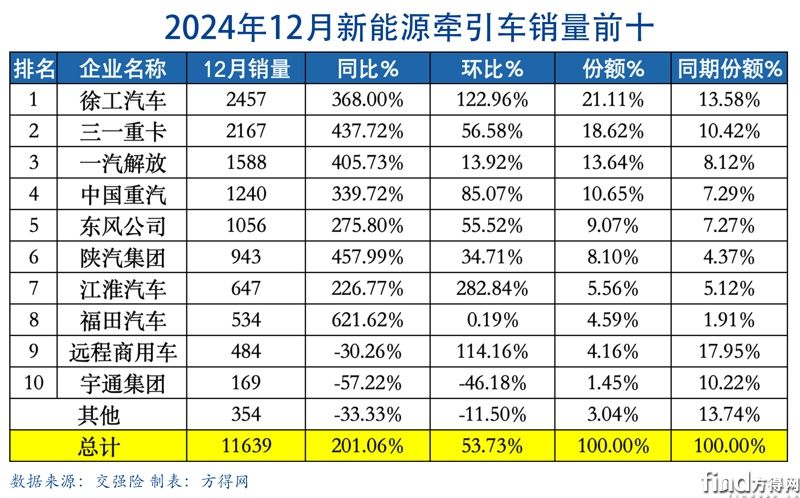 月度biaoge-新能源牵引车图表