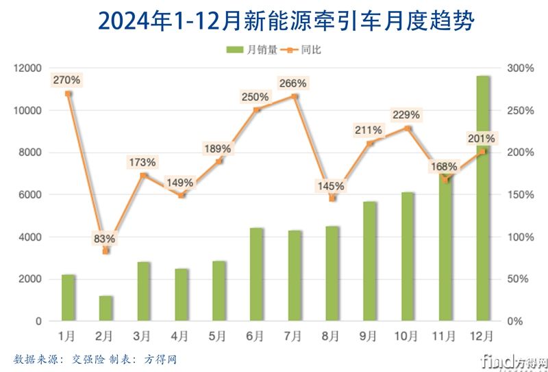 趋势组合图-新能源牵引车图表