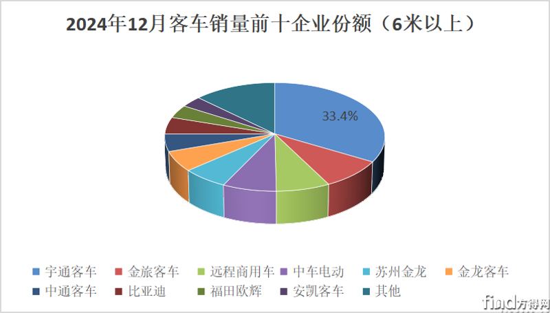 12月份额