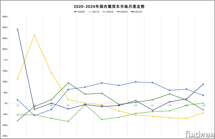 解放夺冠！陕汽/欧曼晋位！2024载货车销17万辆涨12%!