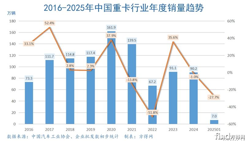 年度趋势重卡行业图表