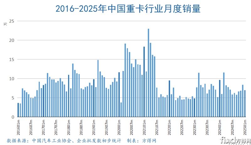 月度长条重卡行业图表