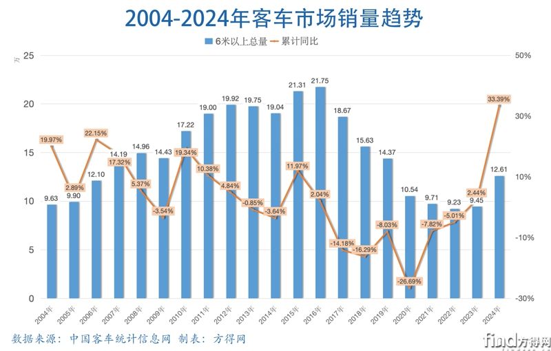 2004-2024客车行业图表