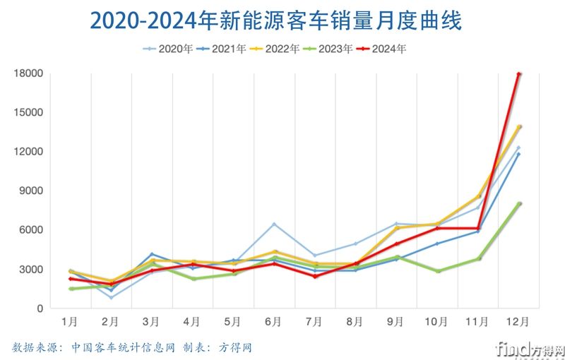 新能源客车月度销量