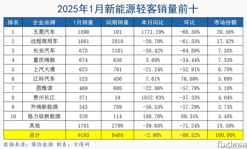 1月表格-新能源轻客