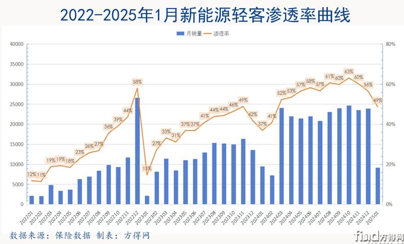 渗透率组合图-新能源轻客