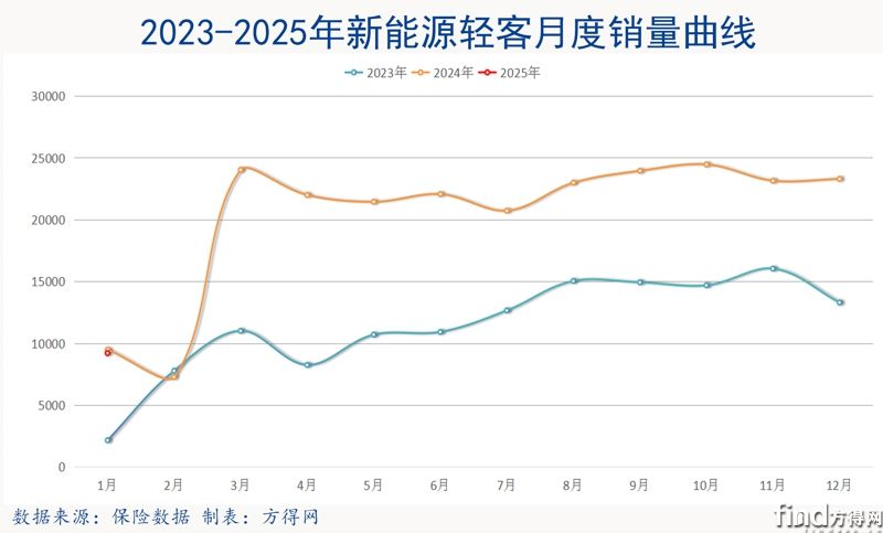 月度曲线-新能源轻客