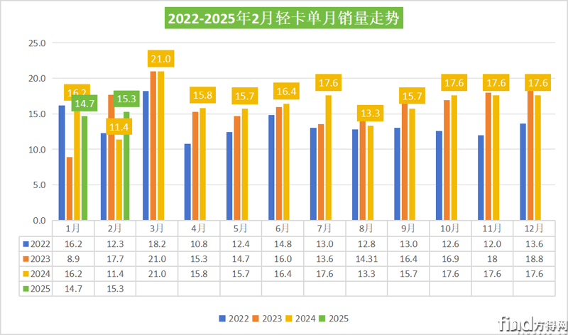 福田断崖领先 重汽增幅超90% 比亚迪暴涨96倍！2月轻卡前十位次大变